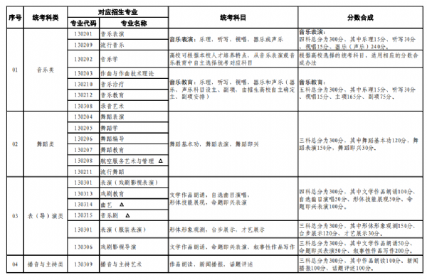 普通高等學(xué)校藝術(shù)類(lèi)本科招生專(zhuān)業(yè)與省級統考科類(lèi)對應關(guān)系一覽表